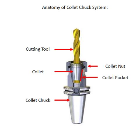 cnc collet manufacturers|what is a collet nut.